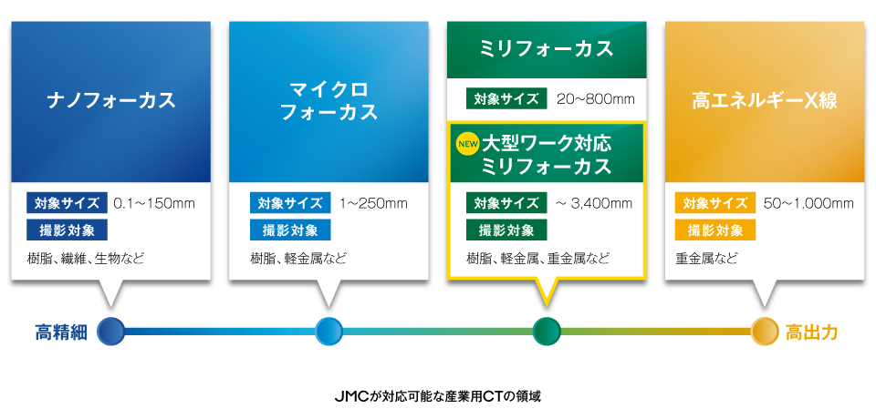 産業用CTの領域